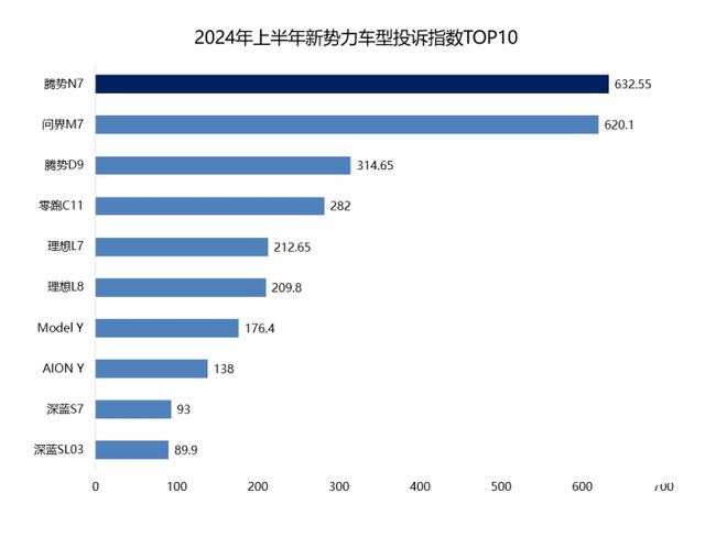 力车型投诉指数排行：价格跳水惹众怒K8凯发集团2024年上半年新势(图7)