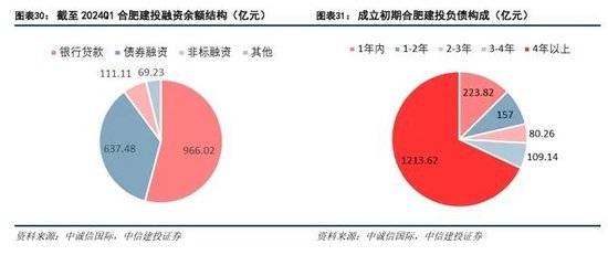 投：科技金融城市解码凯发K8登录中信建(图3)