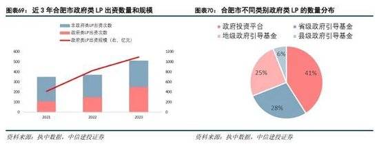 投：科技金融城市解码凯发K8登录中信建(图12)
