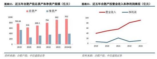 投：科技金融城市解码凯发K8登录中信建(图16)
