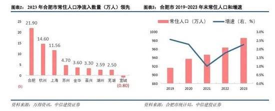 投：科技金融城市解码凯发K8登录中信建(图18)