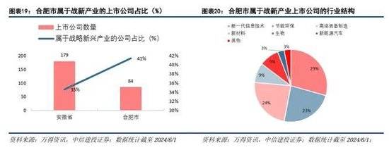 投：科技金融城市解码凯发K8登录中信建(图21)