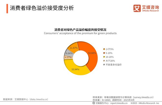 025-2026年中国绿色消费行为白皮书凯发K8登录中国广告主协会x艾媒咨询 2(图22)